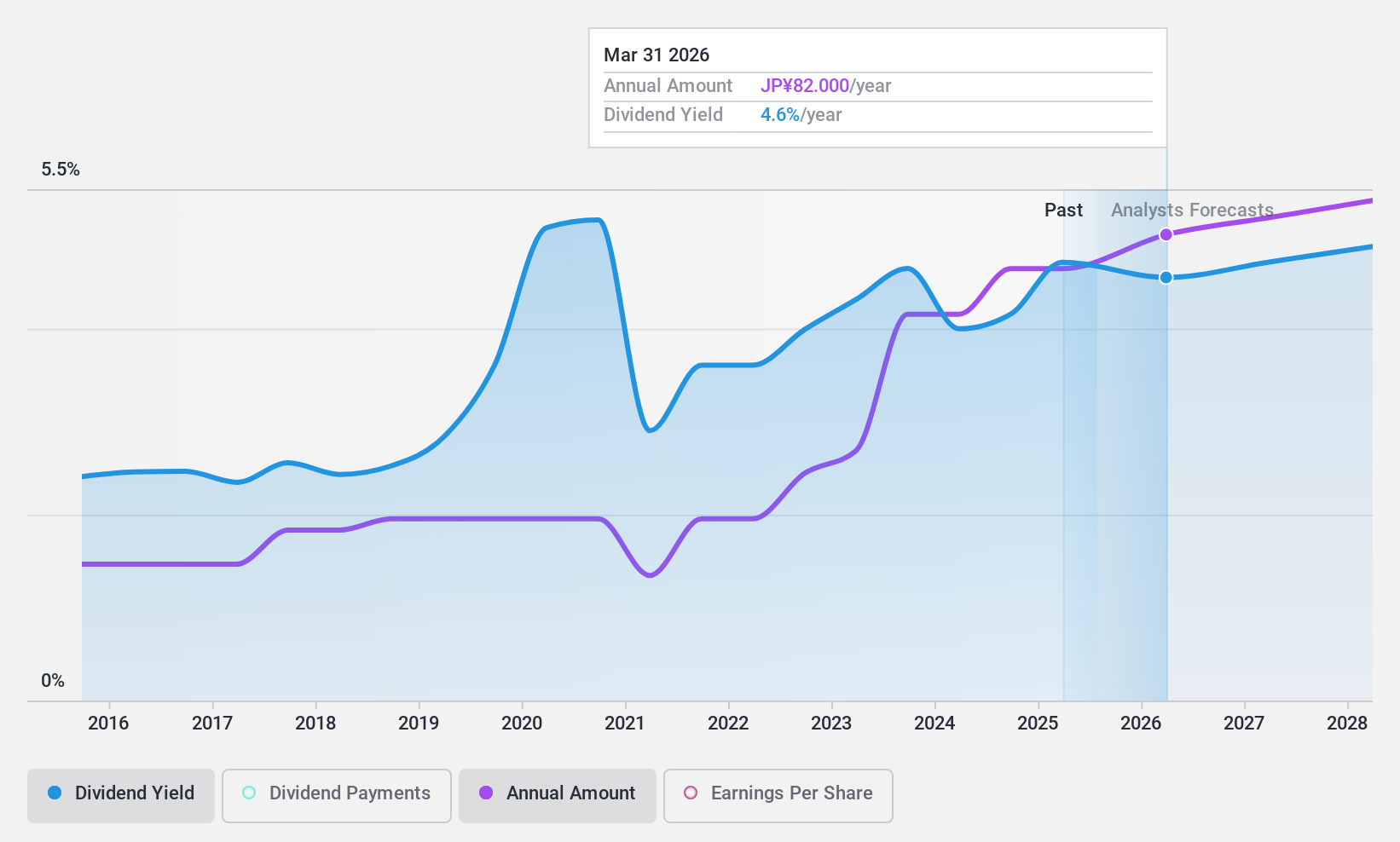 TSE:5195 Dividend History as at Feb 2025