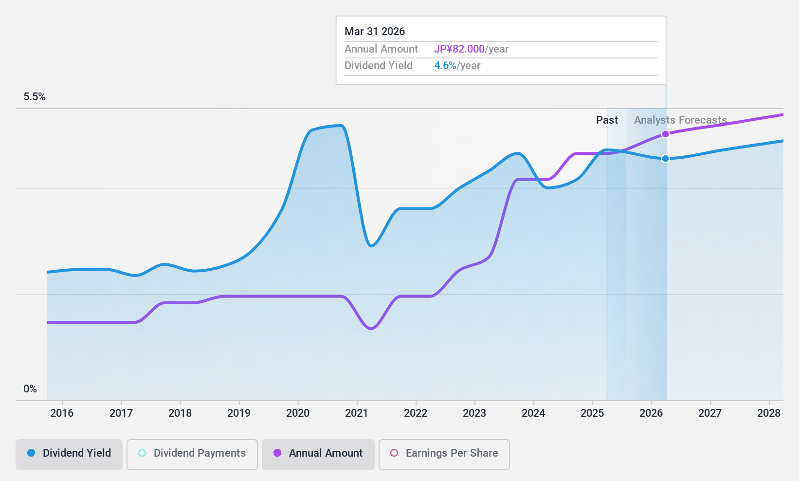 TSE:5195 Dividend History as at Dec 2024