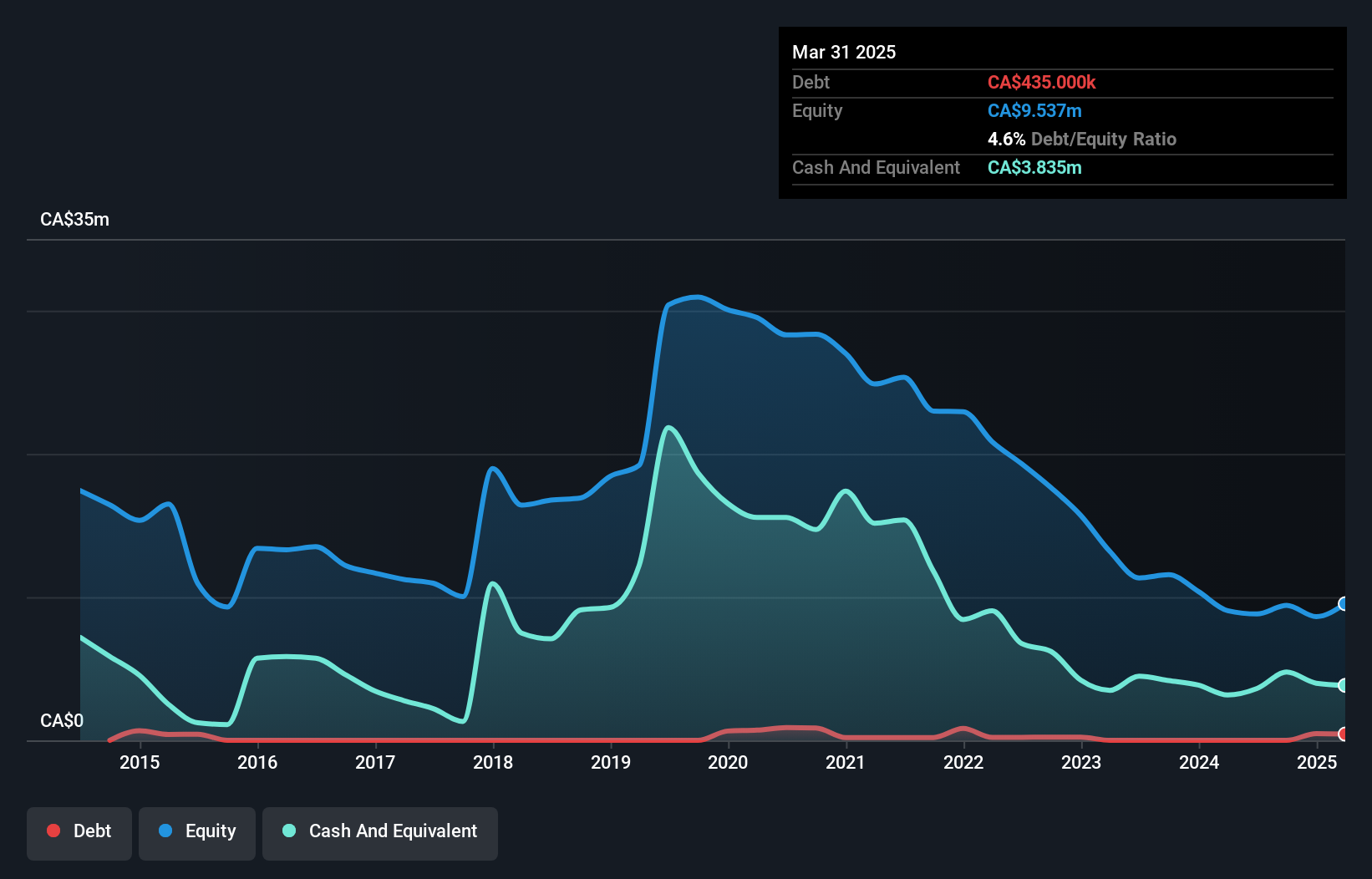 TSXV:ENW Debt to Equity History and Analysis as at May 2025