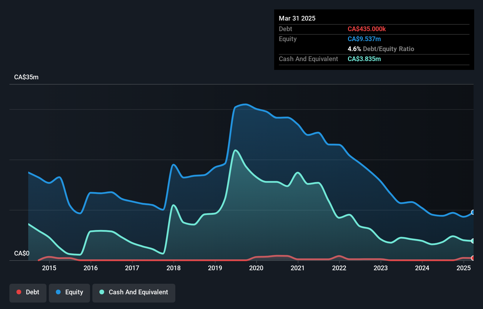 TSXV:ENW Debt to Equity History and Analysis as at Nov 2024