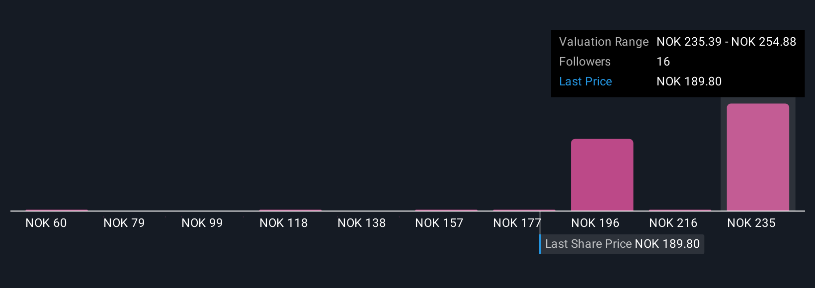 OB:NORBT Community Fair Values as at Nov 2025