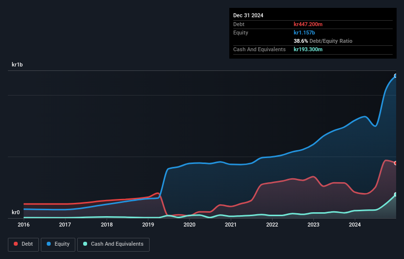 OB:NORBT Debt to Equity as at Feb 2025