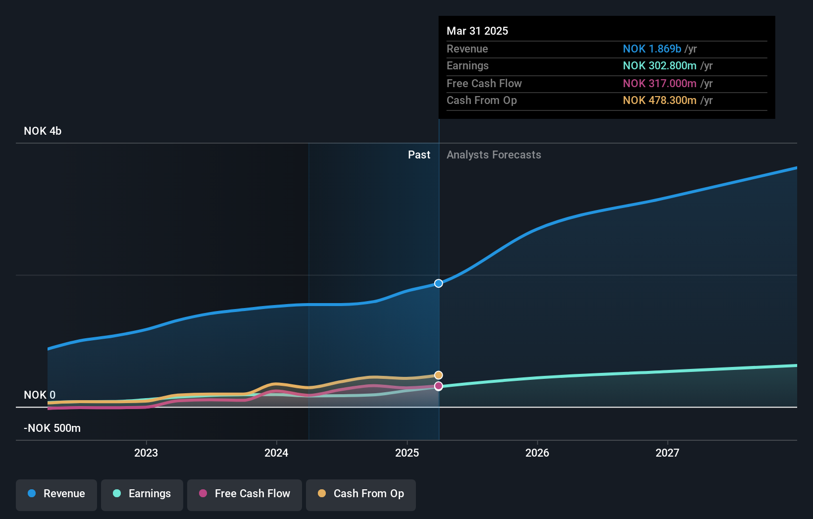 OB:NORBT Earnings and Revenue Growth as at Apr 2025