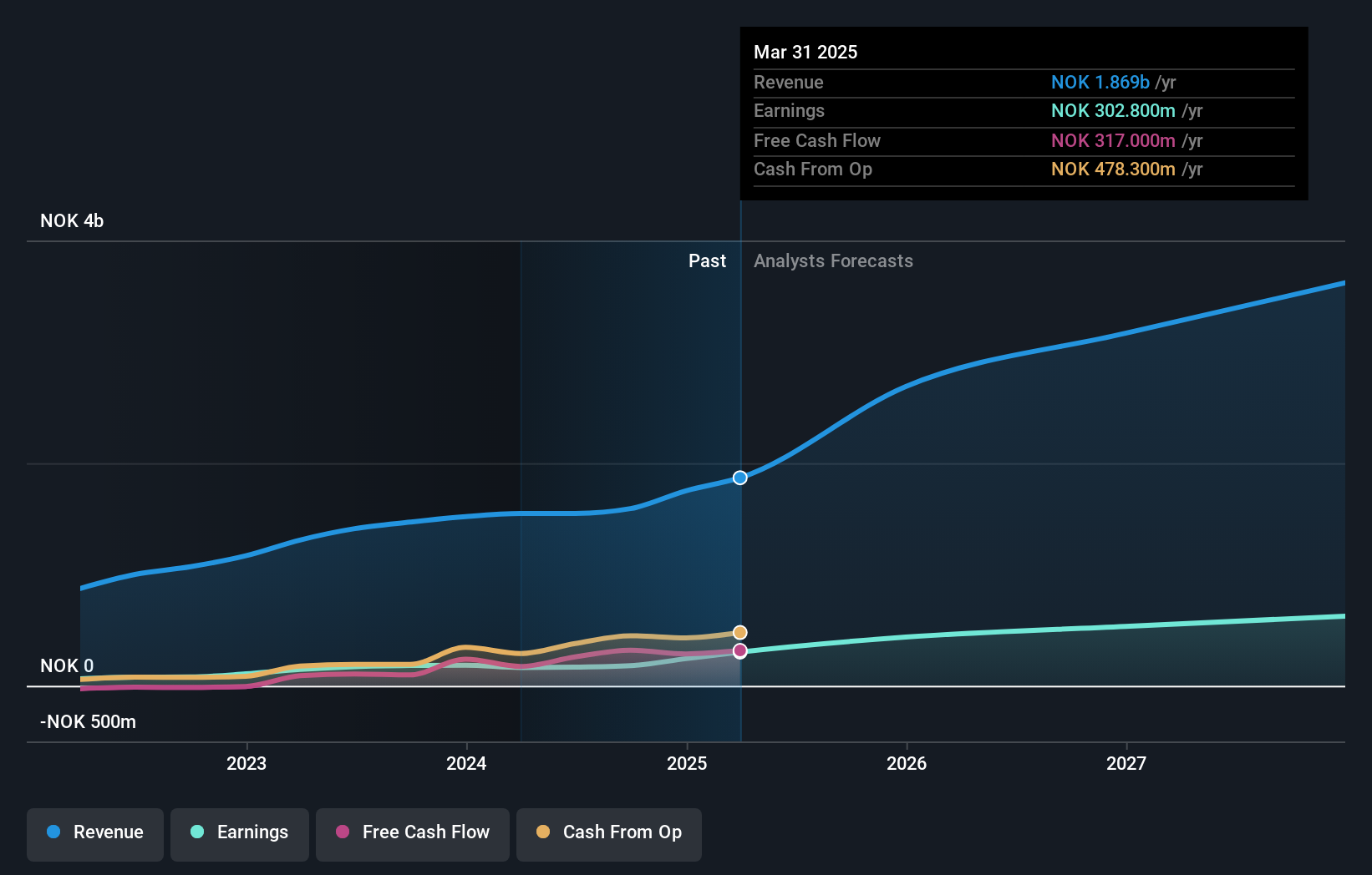 OB:NORBT Earnings and Revenue Growth as at Jul 2024