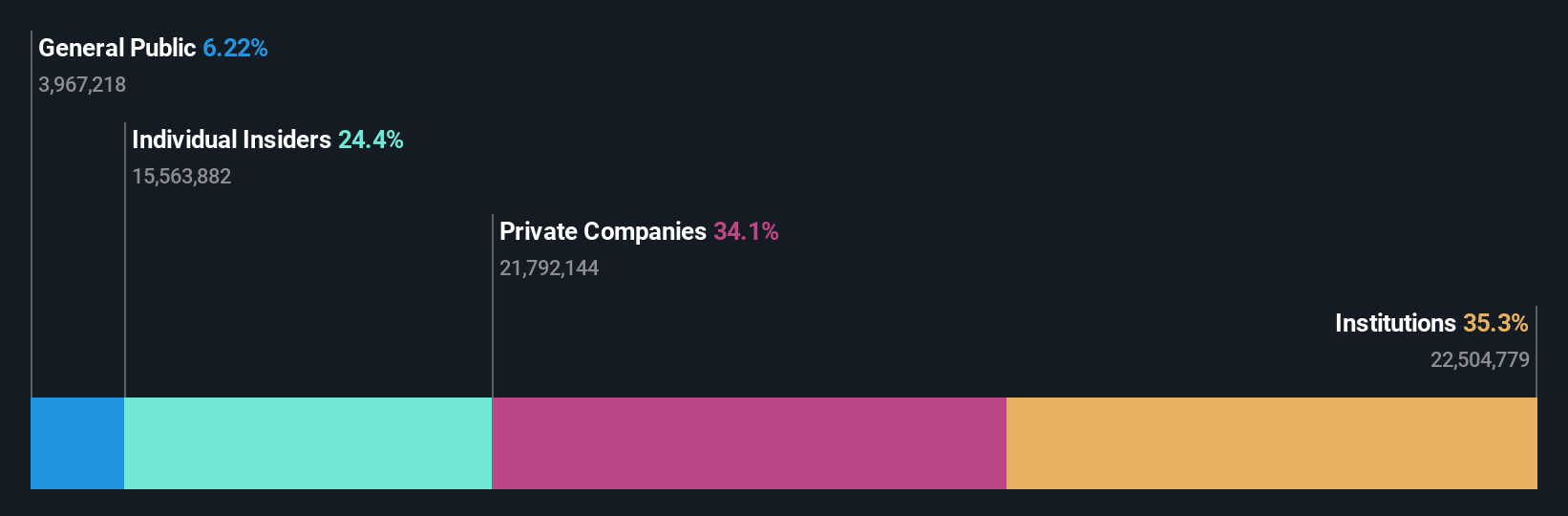 OB:NORBT Ownership Breakdown as at May 2025