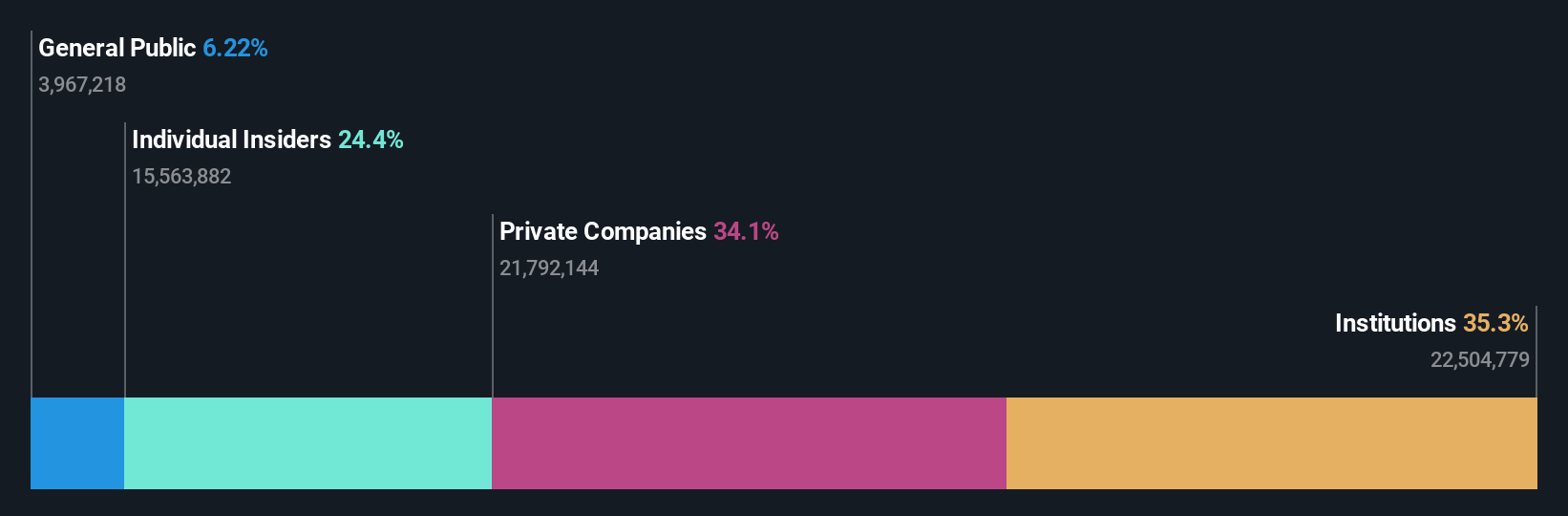 OB:NORBT Ownership Breakdown as at Oct 2024