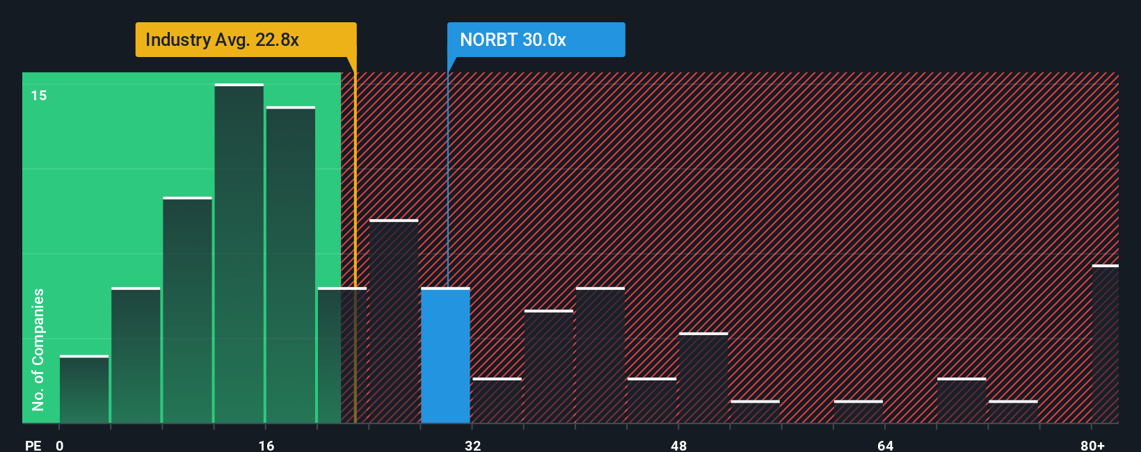 OB:NORBT PE Ratio as at Dec 2025