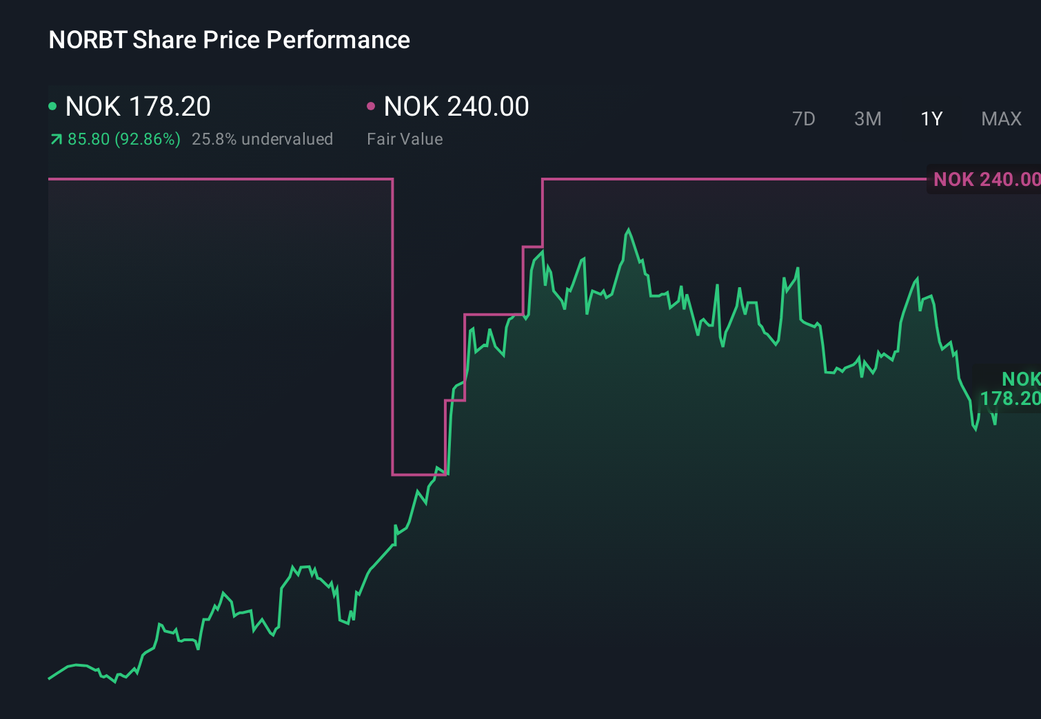 OB:NORBT 1-Year Stock Price Chart