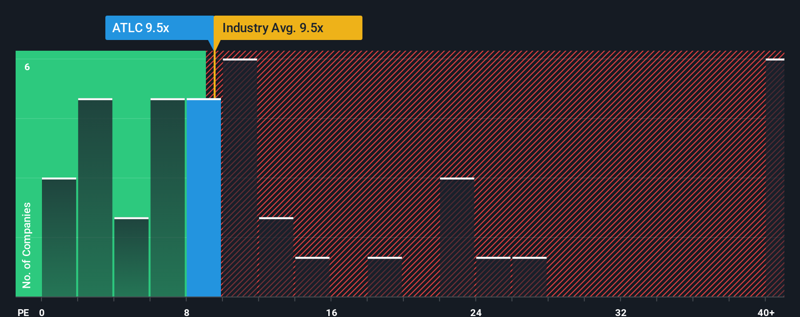 NasdaqGS:ATLC PE Ratio as at Dec 2025