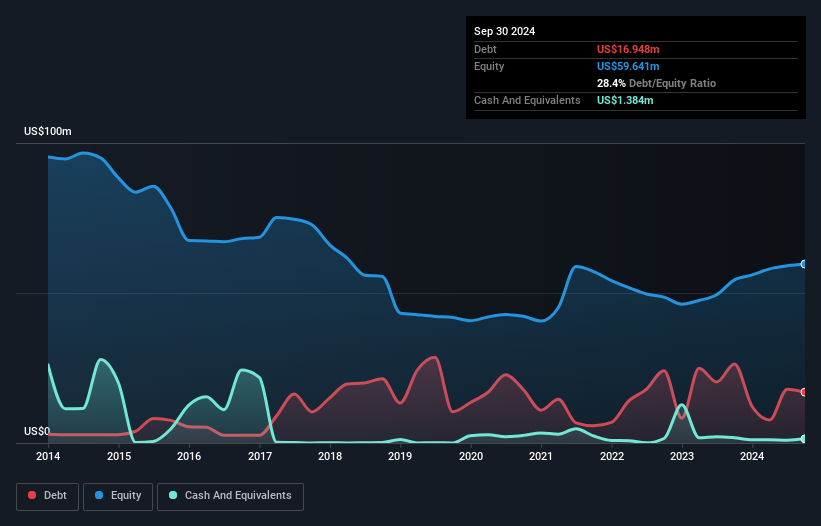 BWEN Debt to Equity History and Analysis as at Nov 2025