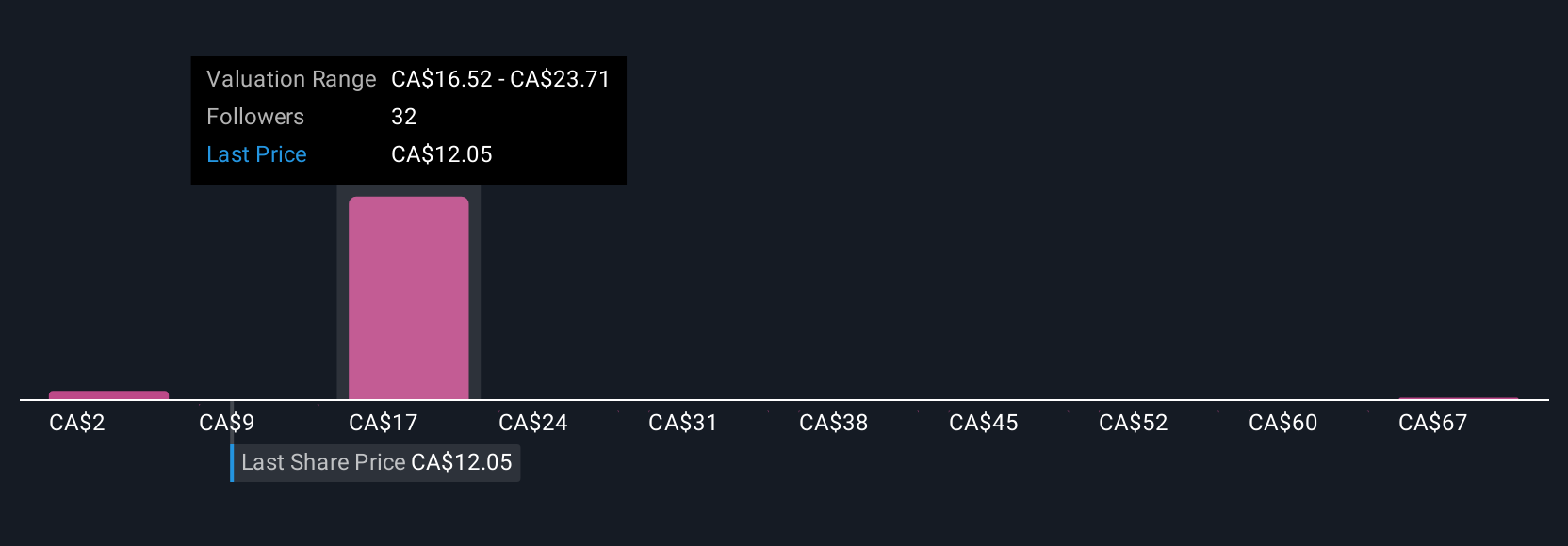 TSX:AYA Community Fair Values as at Aug 2025
