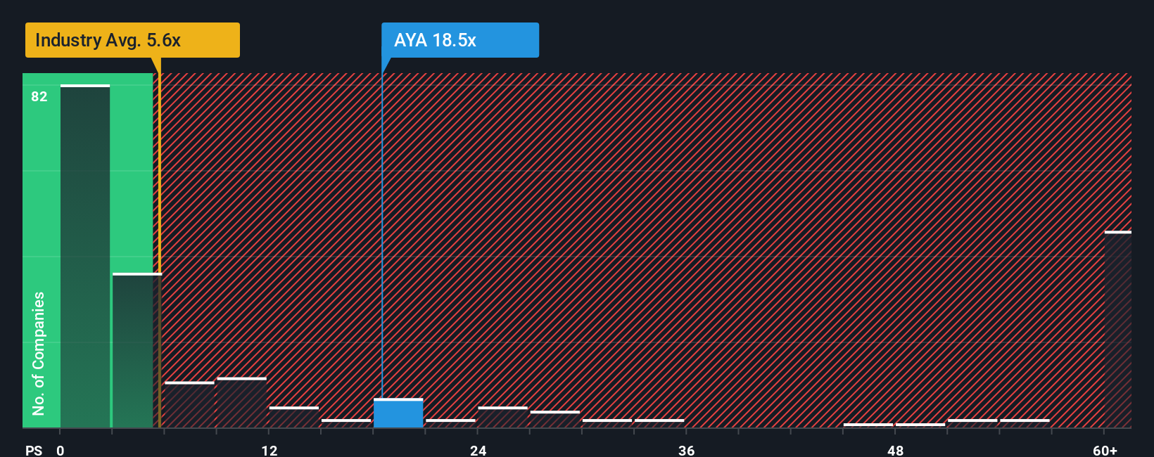 TSX:AYA PS Ratio as at Oct 2025