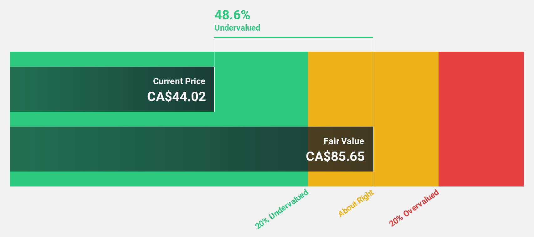 TSX:TSU Discounted Cash Flow as at Jun 2024