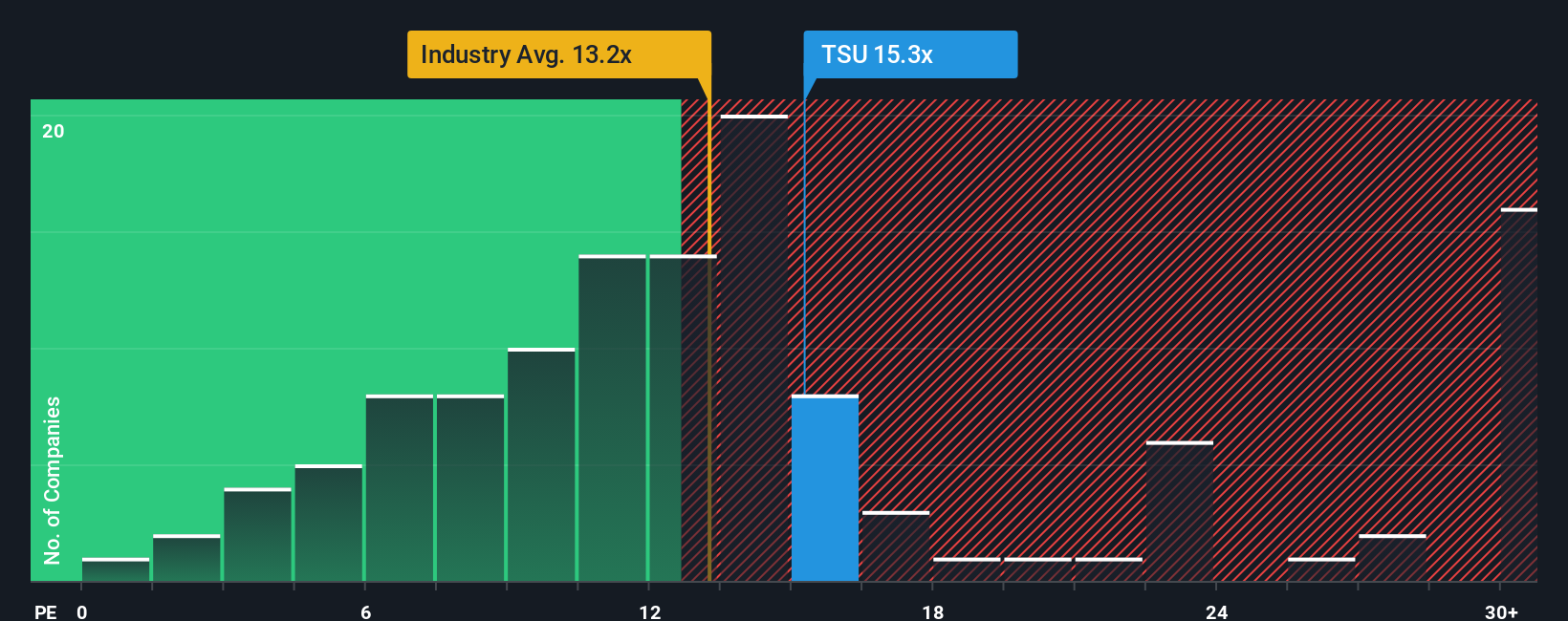 TSX:TSU PE Ratio as at Dec 2025