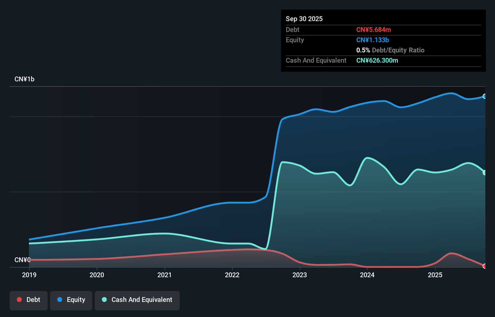 SHSE:603163 Debt to Equity as at Nov 2025