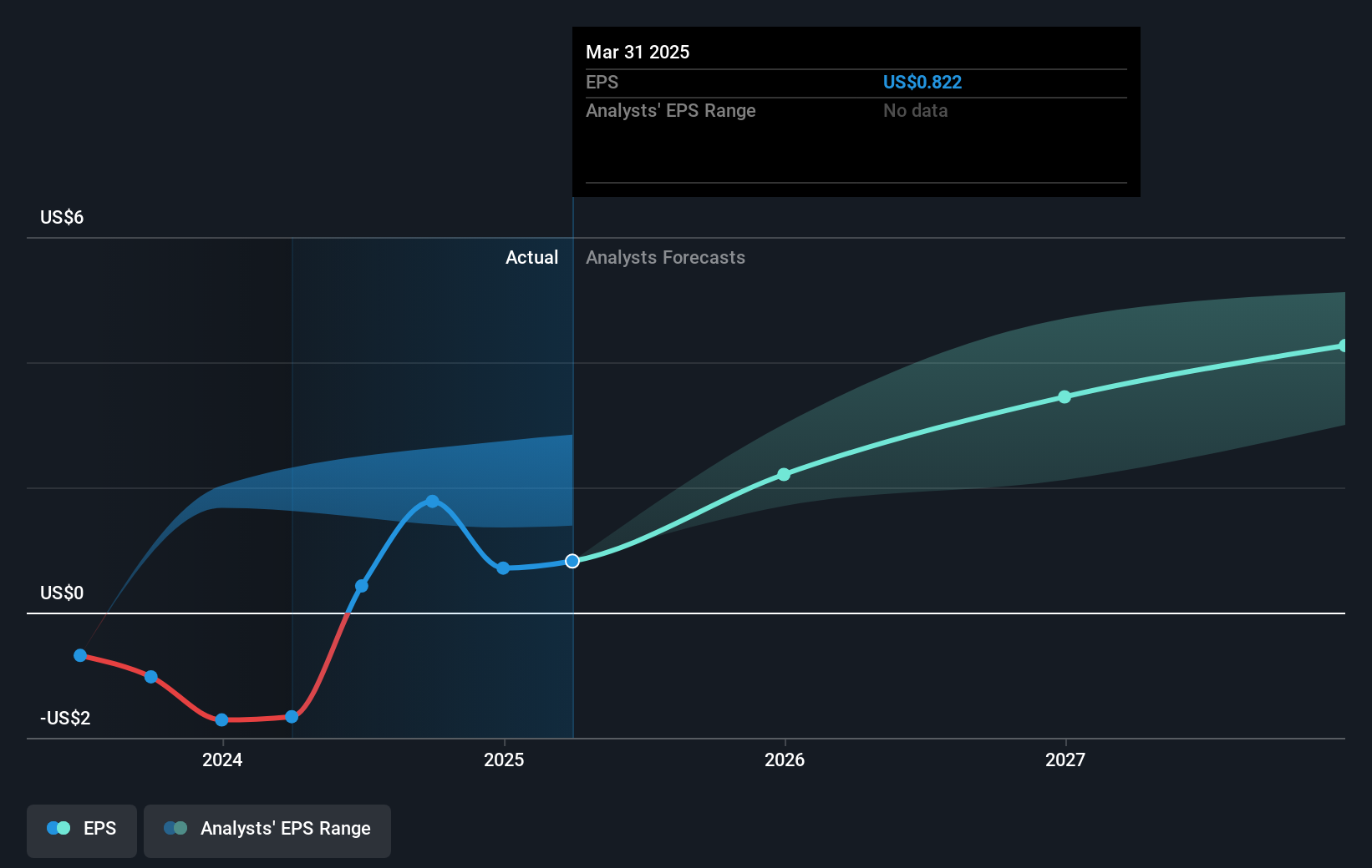 NYSE:SUI Earnings Per Share Growth as at Mar 2025