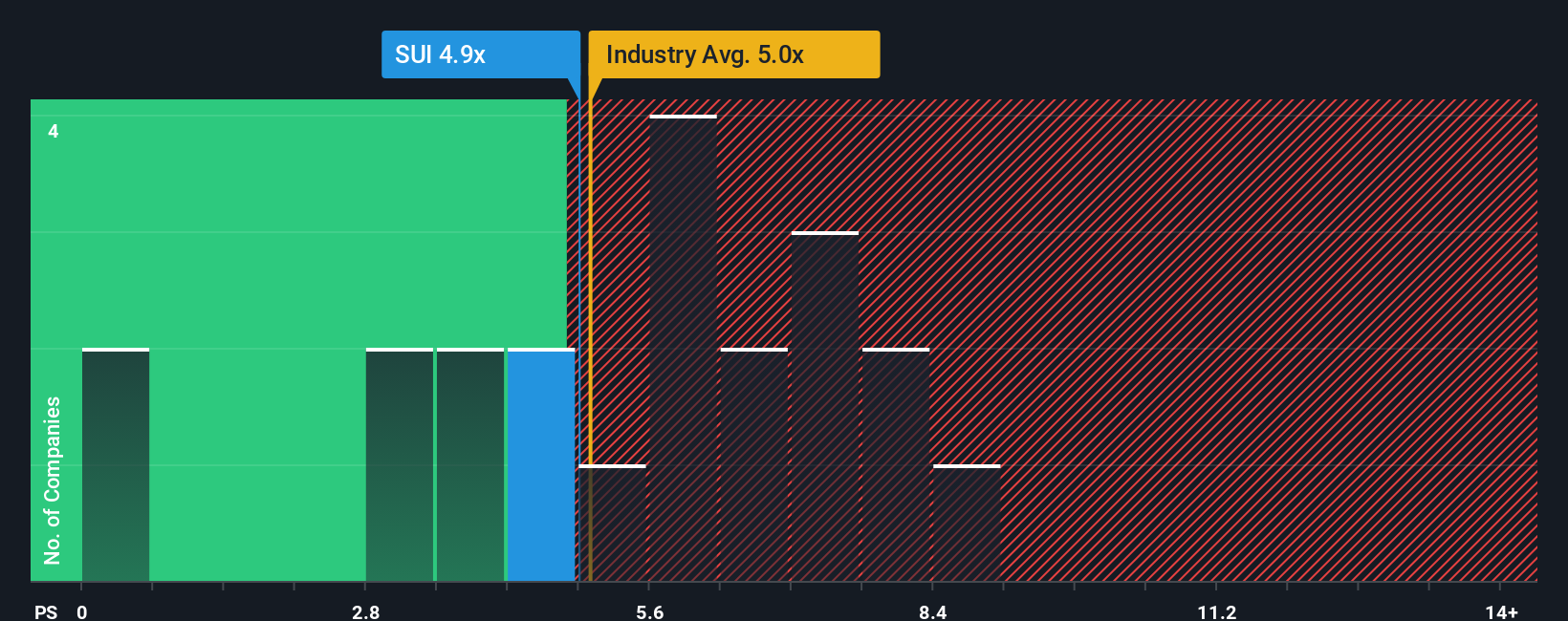 NYSE:SUI PS Ratio as at Oct 2025