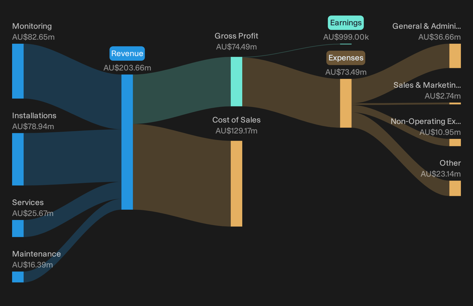 ASX:IMB Revenue & Expenses Breakdown as at Jan 2026