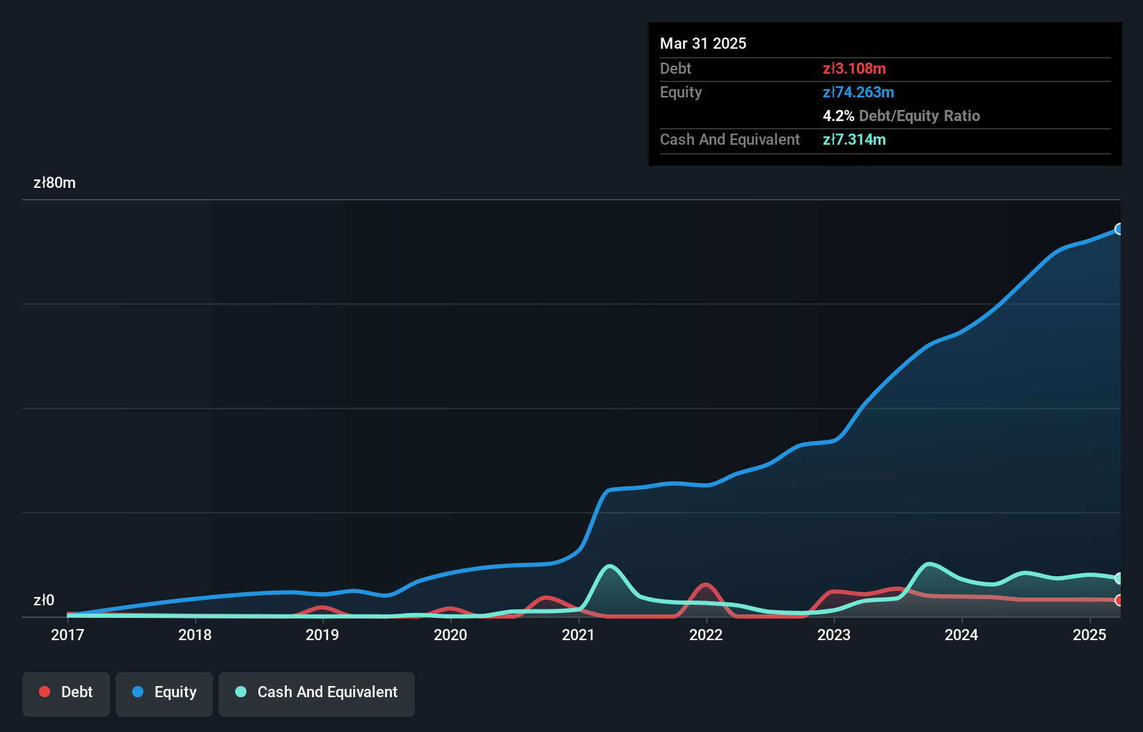 WSE:4MS Debt to Equity History and Analysis as at Jun 2025