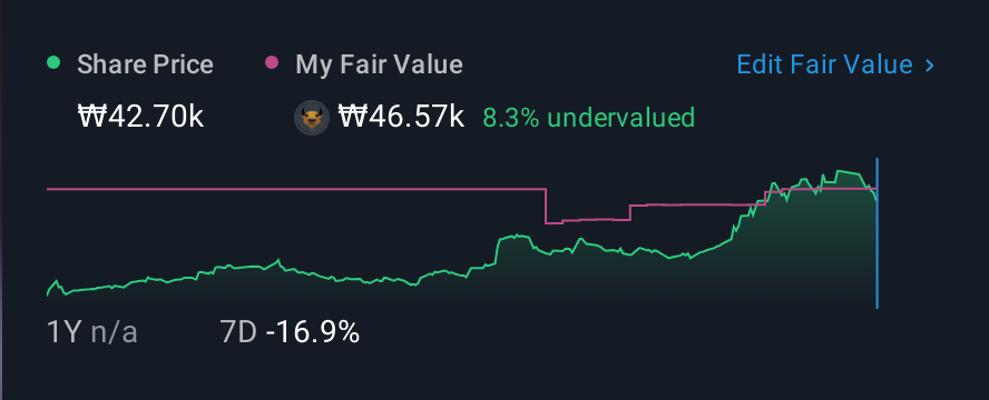 KOSDAQ:A475960 1 Year Share Price vs Fair Value