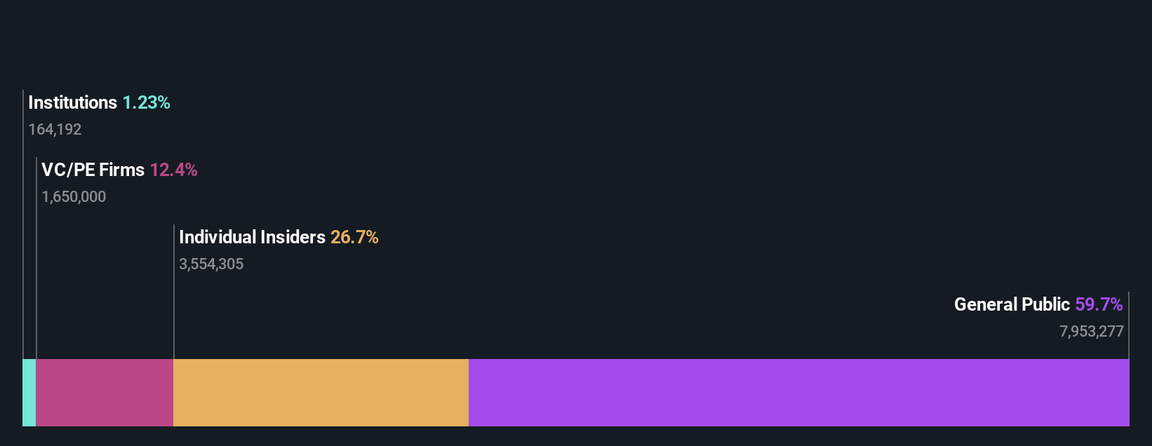 KOSDAQ:A475960 Ownership Breakdown as at Dec 2025