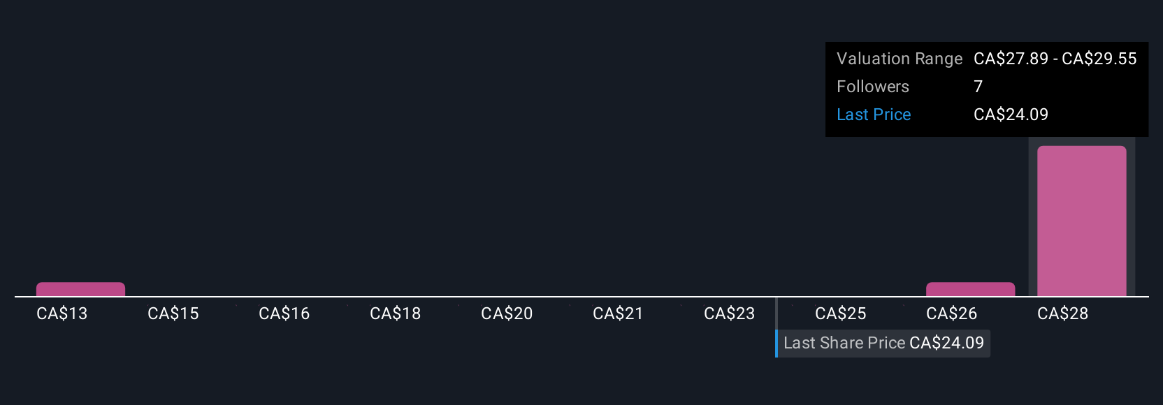 TSX:PSK Community Fair Values as at Jul 2025