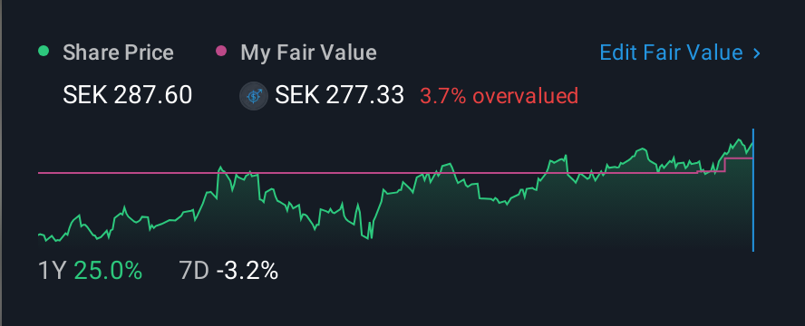 OM:SAVE 1 Year Share Price vs Fair Value