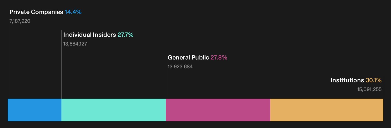 OM:NTECH Ownership Breakdown as at Sep 2026