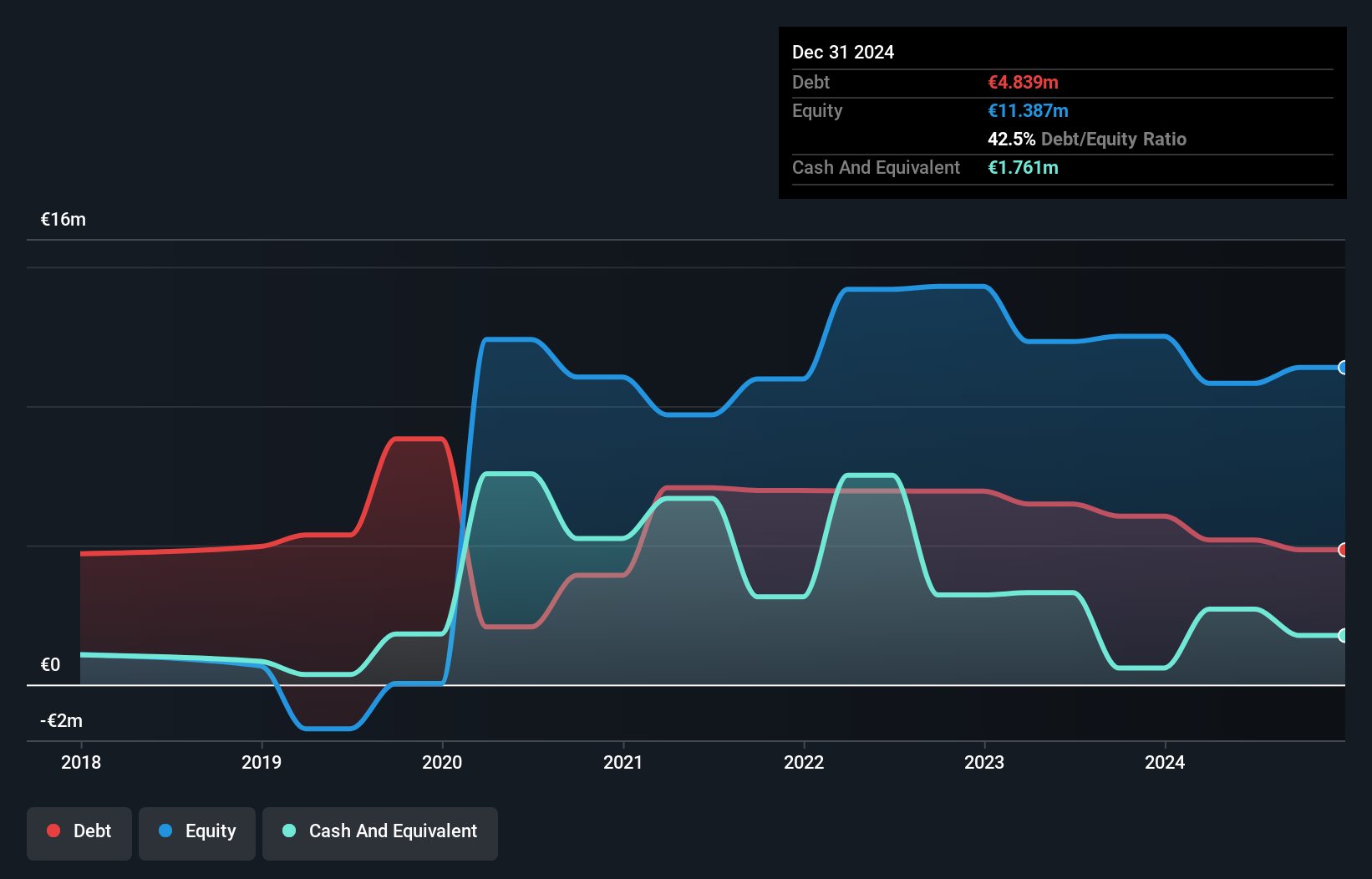 ENXTPA:ALMUN Debt to Equity History and Analysis as at Aug 2025