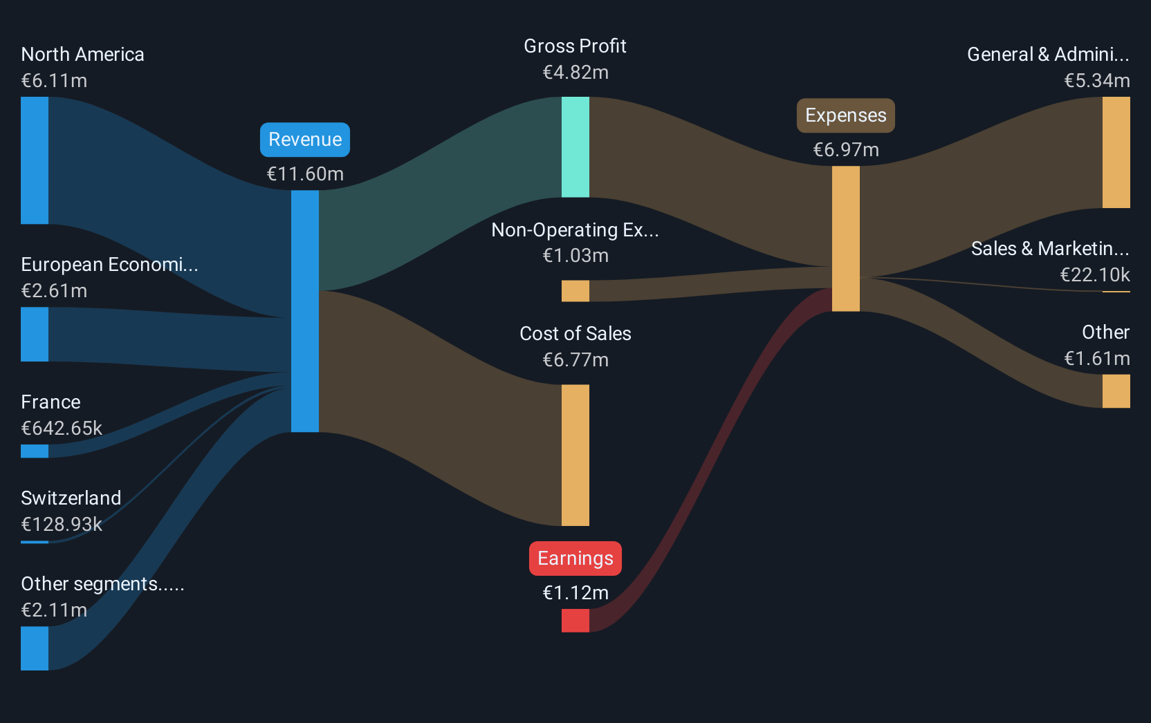 ENXTPA:ALMUN Revenue & Expenses Breakdown as at Jun 2025