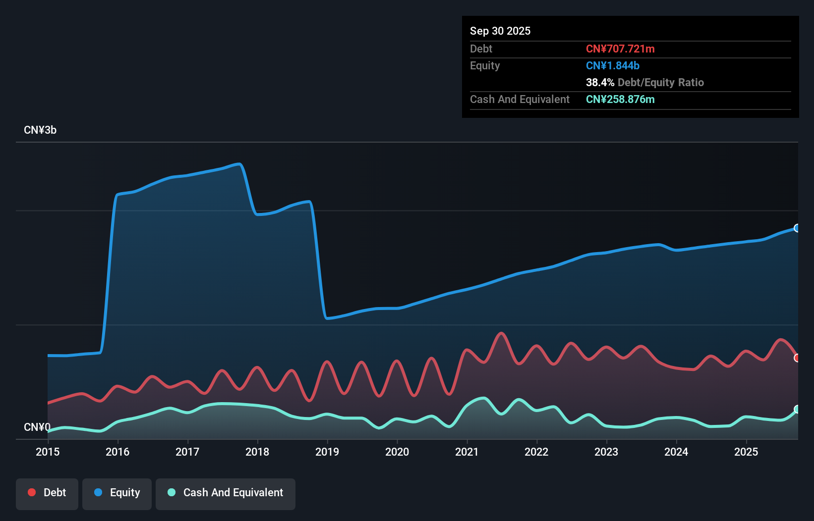 SZSE:300063 Debt to Equity as at Nov 2025