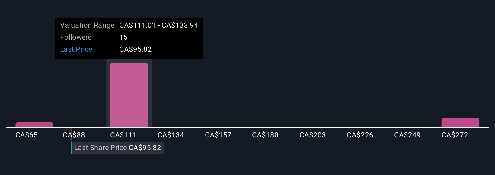 TSX:PBH Community Fair Values as at Oct 2025