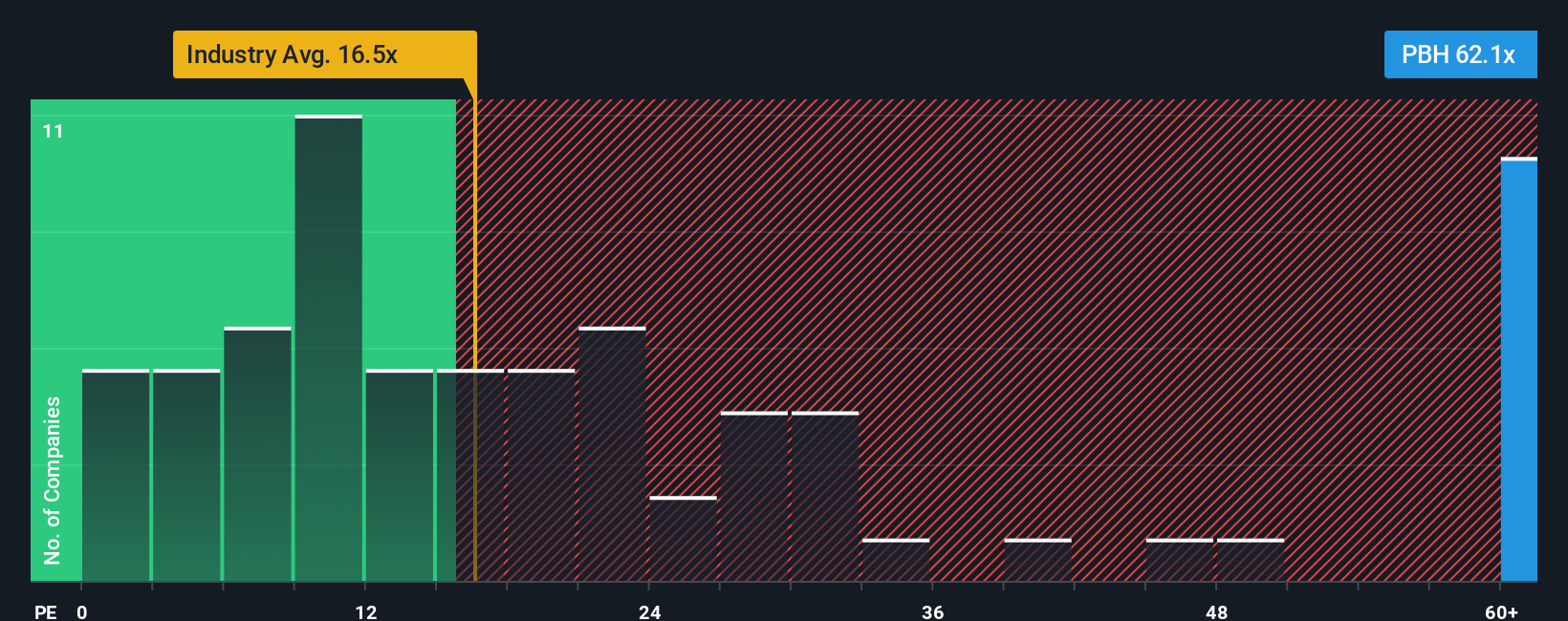 TSX:PBH PE Ratio as at Nov 2025
