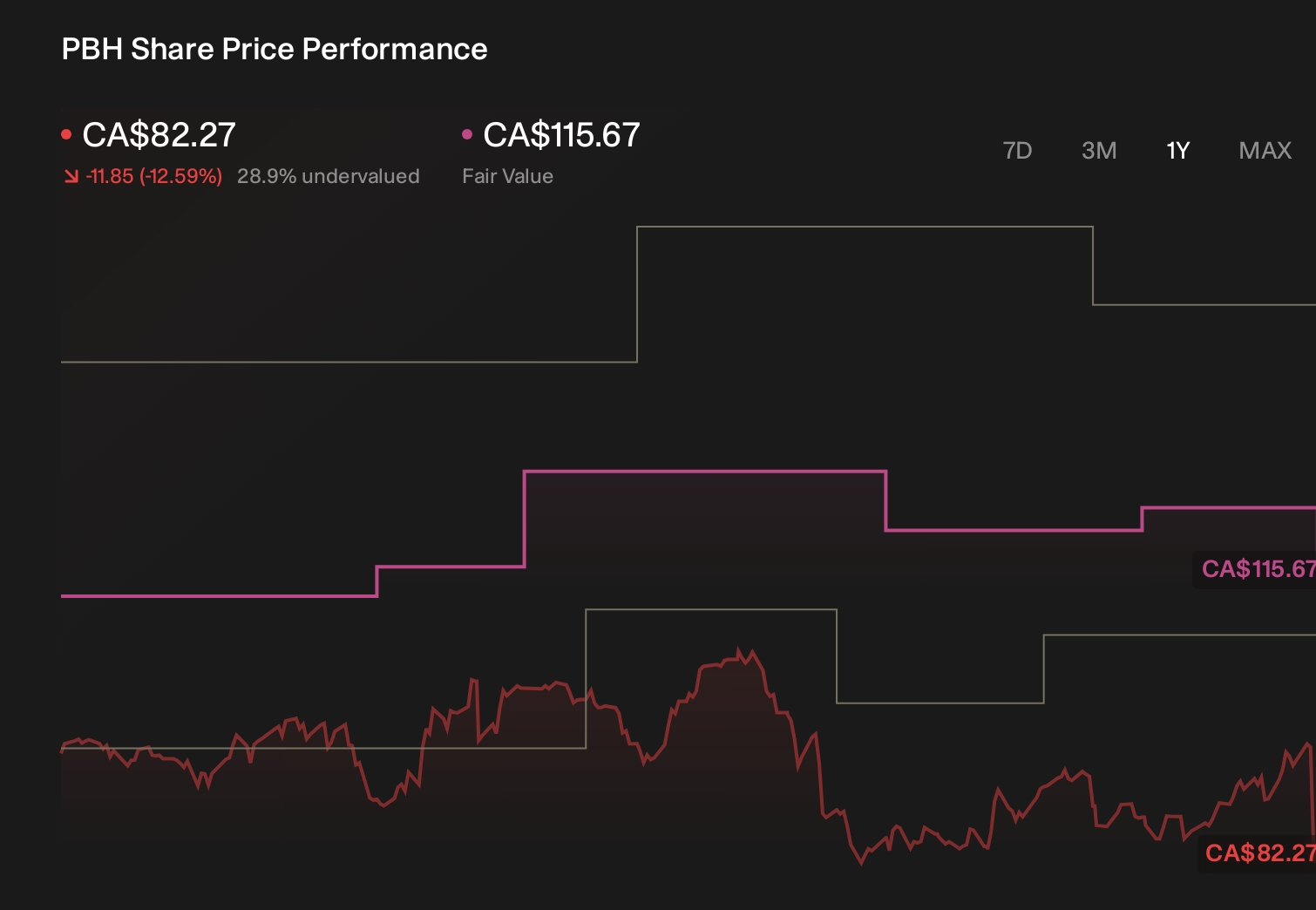 TSX:PBH 1-Year Stock Price Chart