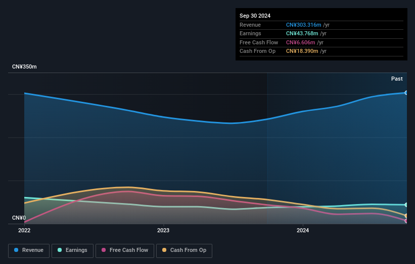 SZSE:301359 Earnings and Revenue Growth as at Nov 2024