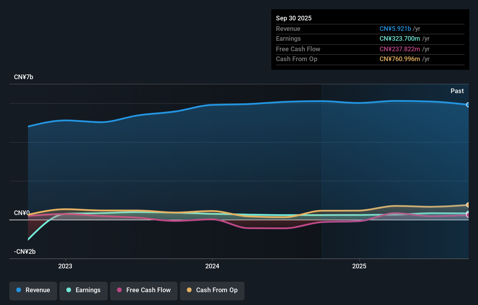 SZSE:002434 Earnings and Revenue Growth as at Nov 2025