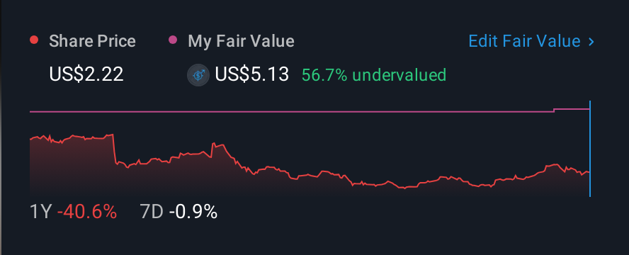 NasdaqCM:GNSS 1 Year Share Price vs Fair Value