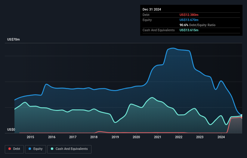 NasdaqCM:GNSS Debt to Equity History and Analysis as at Feb 2025