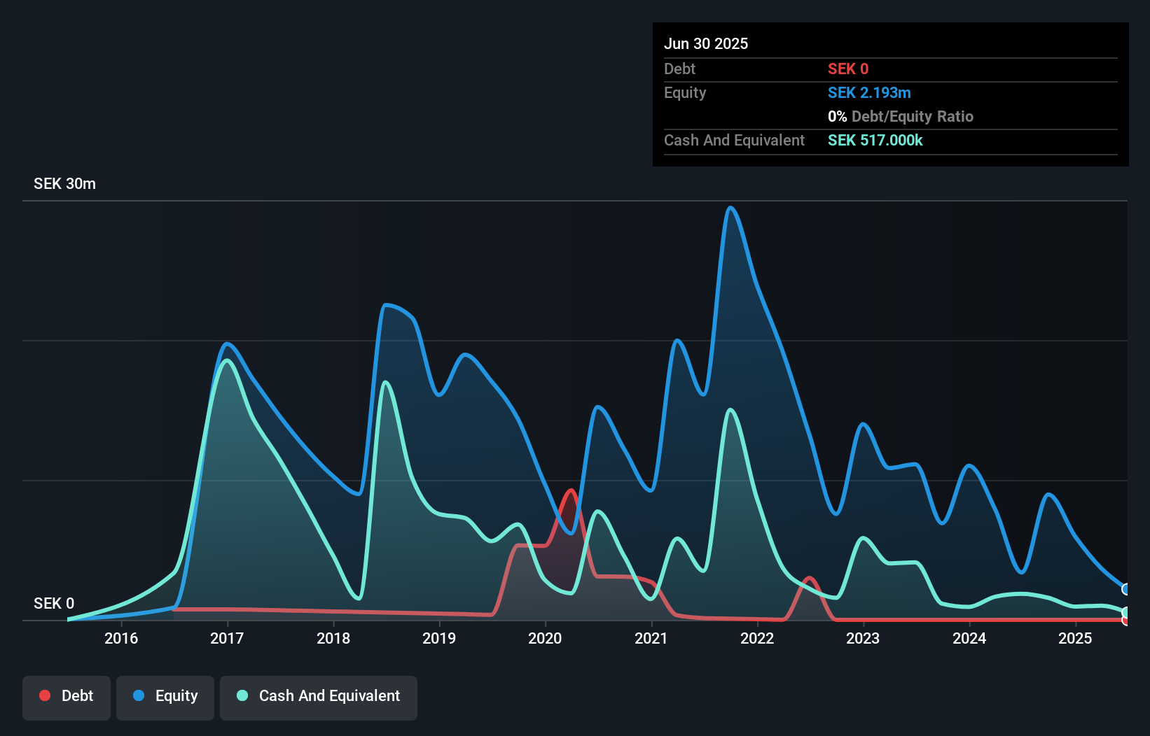OM:CMOTEC B Debt to Equity History and Analysis as at Oct 2025