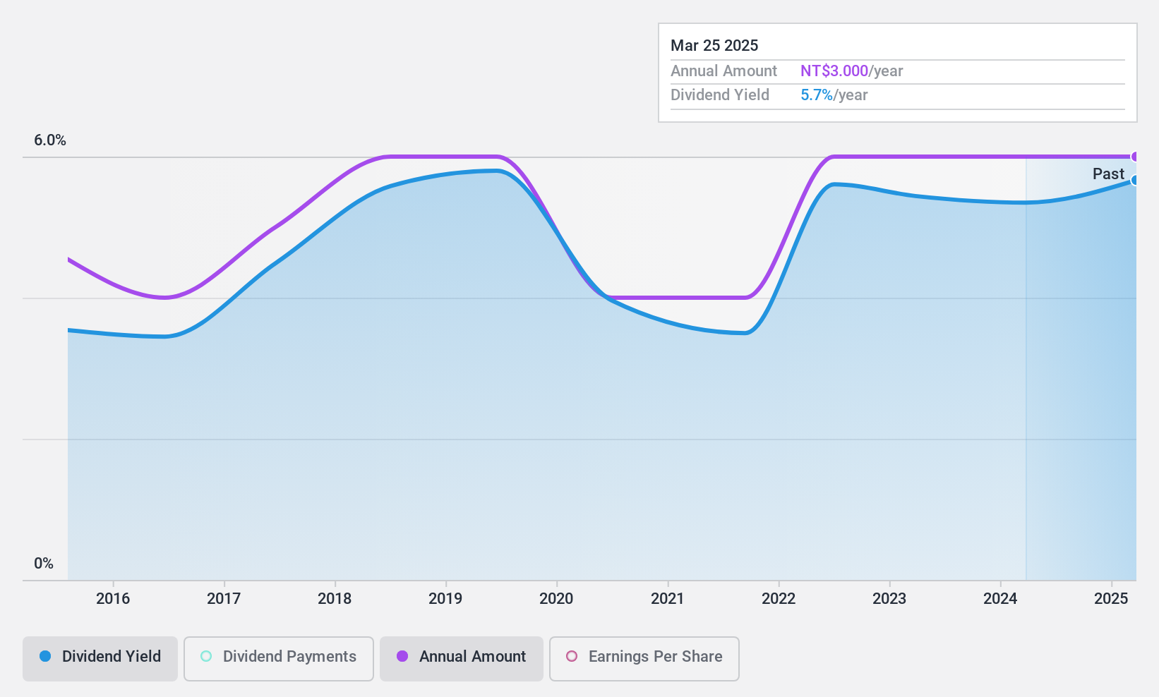 TWSE:5007 Dividend History as at Dec 2024