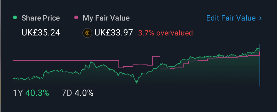 LSE:HLMA 1 Year Share Price vs Fair Value