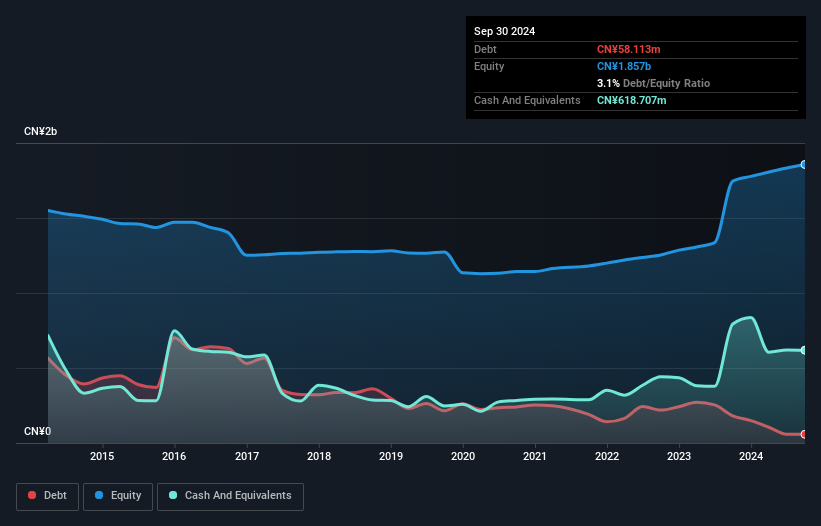 SHSE:600237 Debt to Equity as at Feb 2025