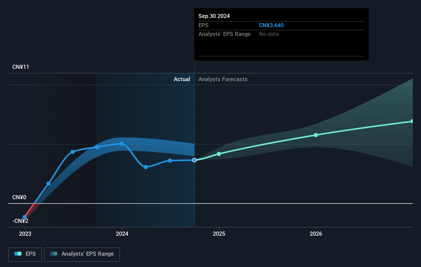 NYSE:BEKE Earnings Per Share Growth as at Feb 2025