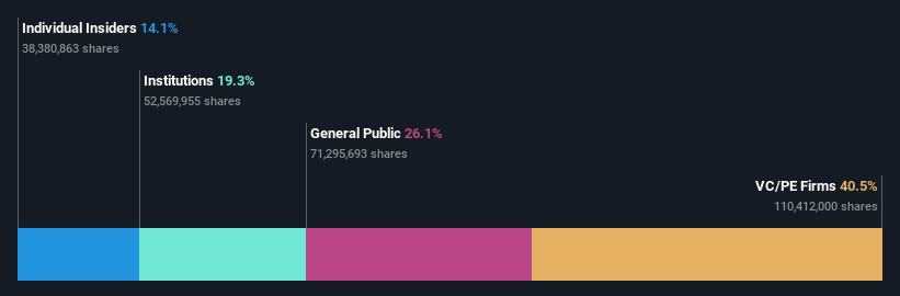 SZSE:300396 Ownership Breakdown as at Jan 2025