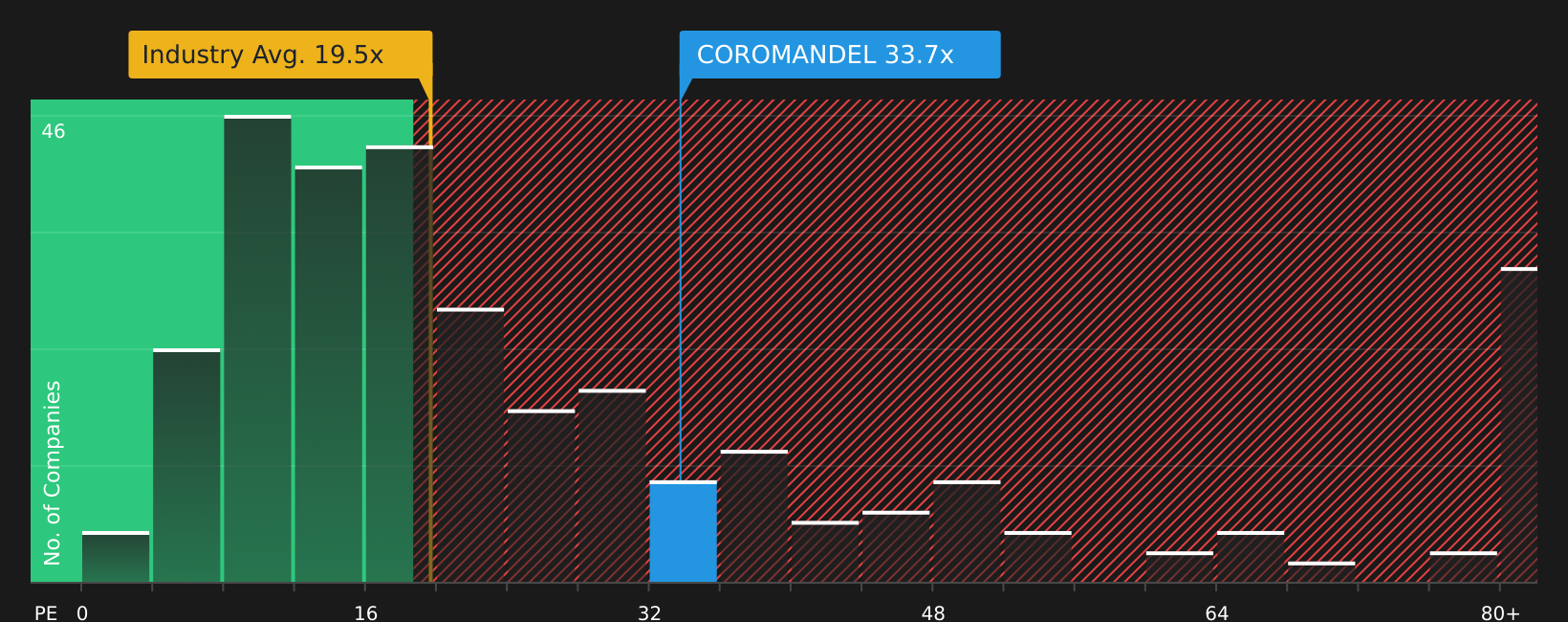 NSEI:COROMANDEL P/E Ratio as at Aug 2026