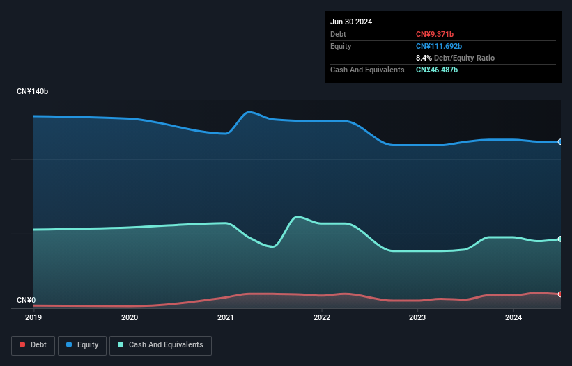 OTCPK:DIDI.Y Debt to Equity History and Analysis as at Oct 2024