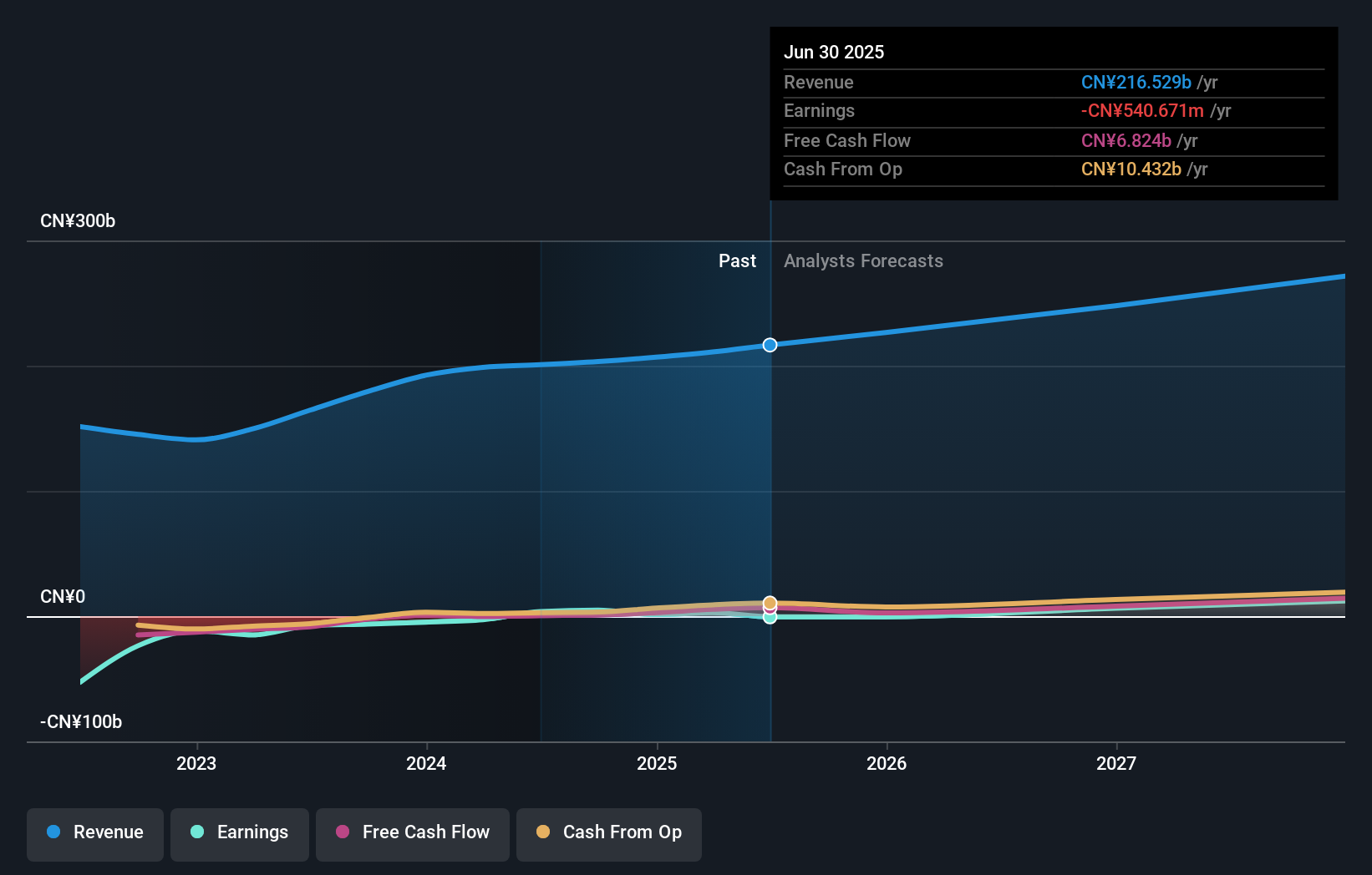 DIDI.Y Earnings & Revenue Growth as at Nov 2025
