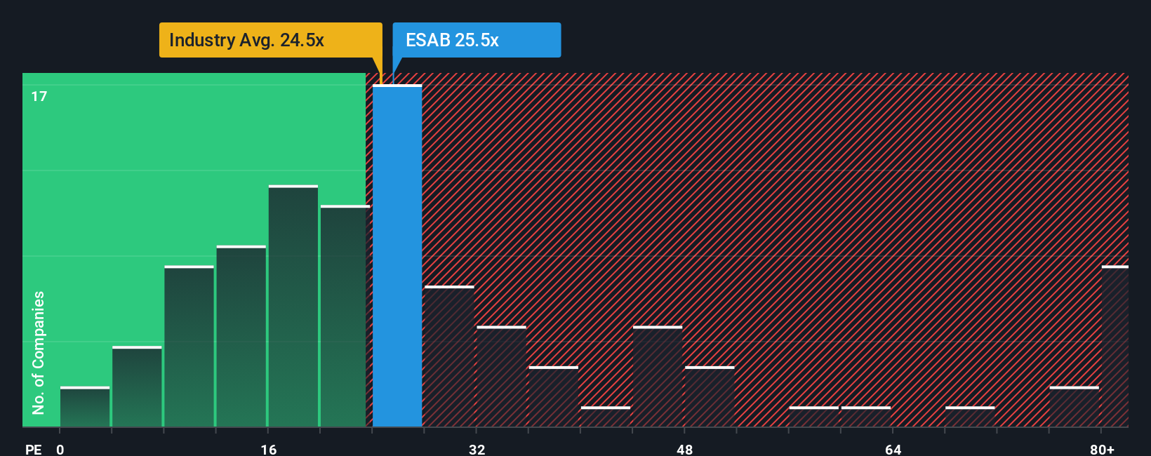 NYSE:ESAB PE Ratio as at Oct 2025