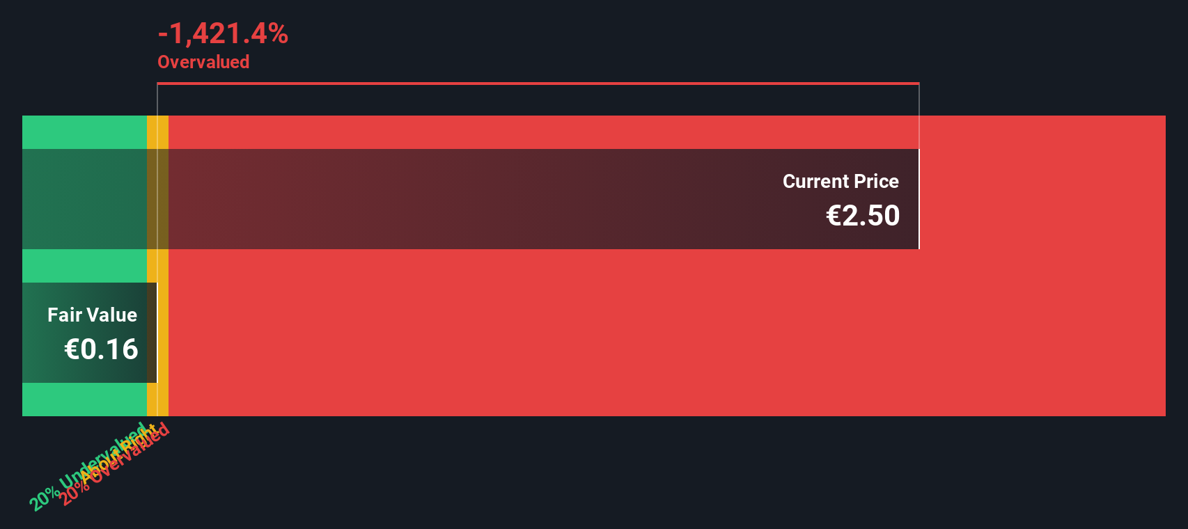 EDNR Discounted Cash Flow as at Sep 2025