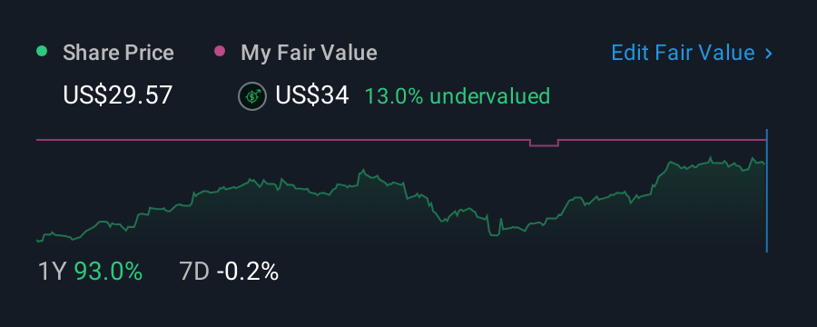 NYSE:CCL 1 Year Share Price vs Fair Value